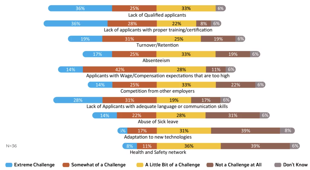 These applies for the future categories: Extreme Challenge | Somewhat of a Challenge | A Little Bit of a Challenge | Not a Challenge at All | Don’t Know: Lack of Qualified applicants: 36%|25%|33%|6%|0%; Lack of applicants with proper training/certification: 36%|28%|22%|8%|6%; Turnover/Retention: 19%|31%|25%|19%|6%; Absenteeism: 17%|25%|33%|19%|6%; Applicants with Wage/Compensation expectations that are too high: 14%|42%|28%|11%|6%; Competition from other employers: 14%|25%|33%|22%|6%; Lack of Applicants with adequate language or communication skills: 28%|31%|19%|17%|6%; Abuse of Sick leave: 14%|22%|28%|31%|6%; Adaptation to new technologies: 6%|17%|31%|39%|8%; Health and Safety network: 8%|11%|36%|39%|6%